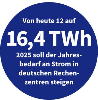 Jahresverbrauch an Strom für Rechenzentren in Deutschland