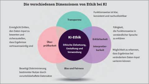 Die verschiedenen Dimensionen von Ethik bei KI