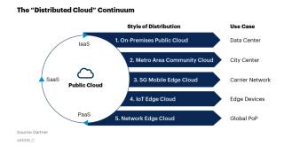 Die Distributed Cloud