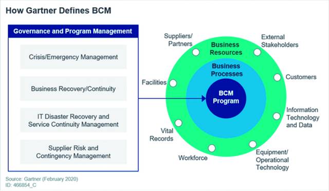 Business Continuity Management (BCM)