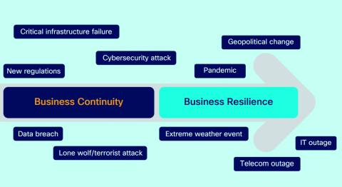 Business Resilience und Business Continuity