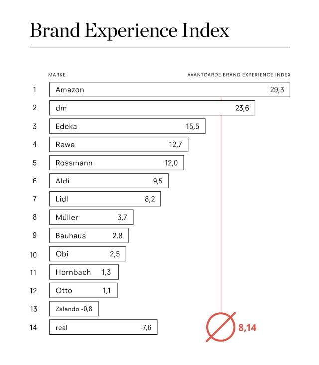 Brand Experience Index