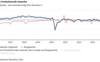 Produktion in Deutschland im Juli rückläufig