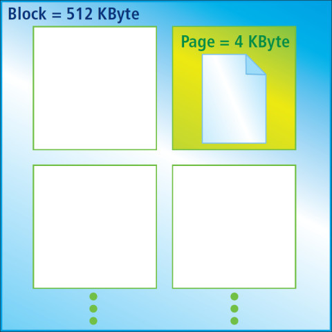 Solid State Drives unterteilen den Speicherbereich in Pages und Blocks.