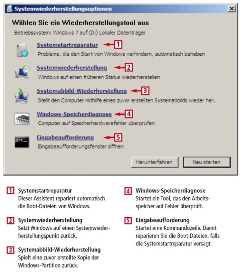 So geht’s: Systemwiederherstellungsoptionen: Sie erreichen die Systemwiederherstellungsoptionen von Windows 7, indem Sie von der Installations-DVD booten und „Computerreparaturoptionen“ wählen. Oder Sie drücken beim Booten [F8] und wählen in den Startoptionen „Computer reparieren“ (Bild 3).