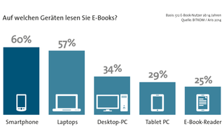 E-Reader als Lesegerät: Jeder vierte Leser (25 Prozent) digitaler Bücher nutzt einen E-Reader mit langer Akkulaufzeit und besonders augenfreundlichem Bildschirm. Doch auch Laptops und Tablets werden als Lesegeräte genutzt.