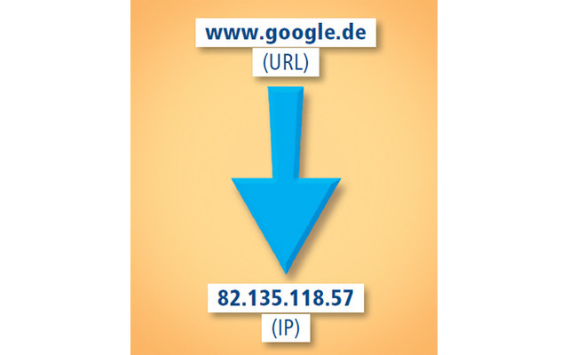 URL-Auflösung - Kommunikation im Internet funktioniert ausschließlich per IP-Adresse. Deshalb muss jede URL erst in eine IP-Adresse übersetzt werden. Das erledigt das Domain Name System.