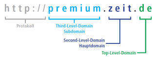 Bestandteile einer Domain: Eine Domain besteht in der Regel aus drei Teilen. Die Top-Level-Domain ist meistens ein Länderkürzel. Die Hauptdomain spiegelt oft den Firmen-, Produkt- oder Personennamen wider. Die Subdomain darf der Domaininhaber frei wählen.