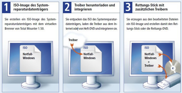 So geht’s: Notfall-Windows in drei Schritten.
