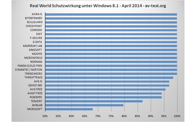 Erkennungsraten im Überblick: Die Tabelle zeigt die Schutzwirkung der 25 getesteten Virenscanner im Real-World-Test mit 138 Schädlingen in freier Wildbahn.
