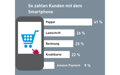 Wenn Kunden heute mobil mit ihrem Smartphone bezahlen, dann am häufigsten per Paypal.