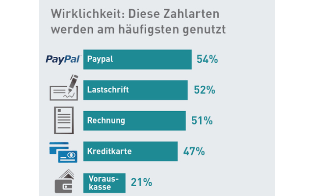 Tatsächlich haben die Online-Shopper in den vergangenen sechs Monaten am häufigsten per Paypal bezahlt. Rund die Hälfte der Zahlungen wurde per Rechnung abgewickelt.