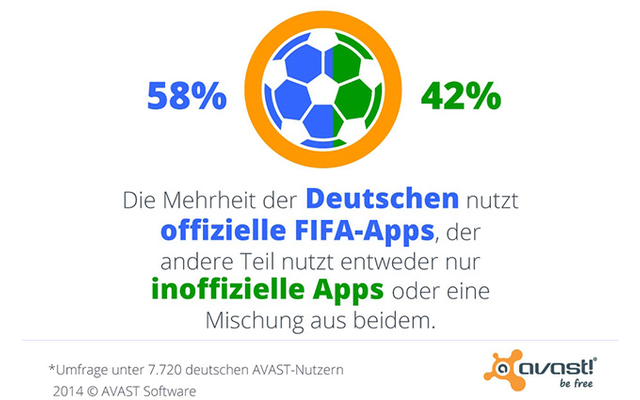 WM2014 - Mit 58 Prozent nutzt die Mehrheit der deutschen Fußball-Fans die offiziellen Apps der FIFA.