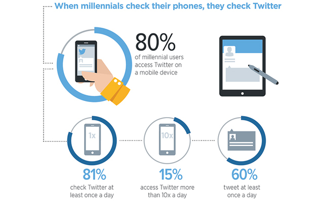 Mobiler Begleiter: Rund 80 Prozent der sogenannten Millenials besucht Twitter über ein mobiles Gerät, also per Smartphone oder Tablet. Ein täglicher Besuch bei Twitter gehört bei 81 Prozent zum Alltag dazu und immerhin 60 Prozent verfassen selbst täglich 