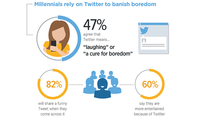 Langeweile vertreiben: Rund die Hälfte der Millenials besucht Twitter um sich die Zeit zu vertreiben - deshalb sind witzige Tweeds der Renner beim Kurzmitteilungsdienst. 60 Prozent fühlen sich mit Twitter besser unterhalten als ohne.