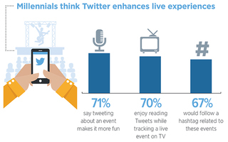 Mit Twitter mehr erleben: Twitter wird von vielen Millenials als Bereicherung des Alltags erlebt. Ob nun auf Veranstaltungen vor Ort oder bei Live-Events im Fernsehen - mit Twitter macht einfach alles mehr Spaß.