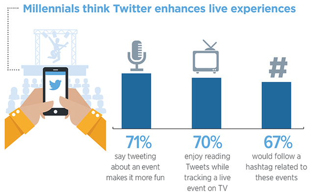 Mit Twitter mehr erleben: Twitter wird von vielen Millenials als Bereicherung des Alltags erlebt. Ob nun auf Veranstaltungen vor Ort oder bei Live-Events im Fernsehen - mit Twitter macht einfach alles mehr Spaß.