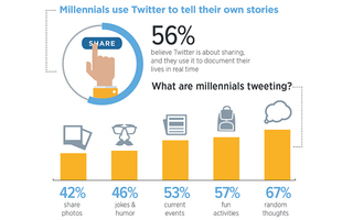Geschichten erzählen: Twitter wird von 56 Prozent der Millenials dazu verwendet, ihre Gedanken, witzige Erlebnisse und Fotos mit ihren Followern zu teilen.