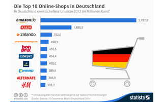 Top 10: Und hier noch mal alle Ergebnisse im Überblick. Das Ranking basiert auf einer detaillierten Untersuchung von über 1.000 deutschen Online-Shops, die im Rahmen der Analyse zunächst online u.a. nach Umsätzen befragt wurden.