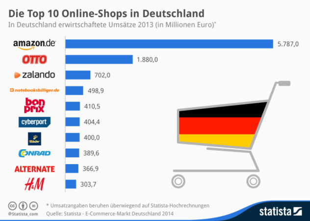 Die 10 beliebtesten Online-Shops Deutschlands - com! professional