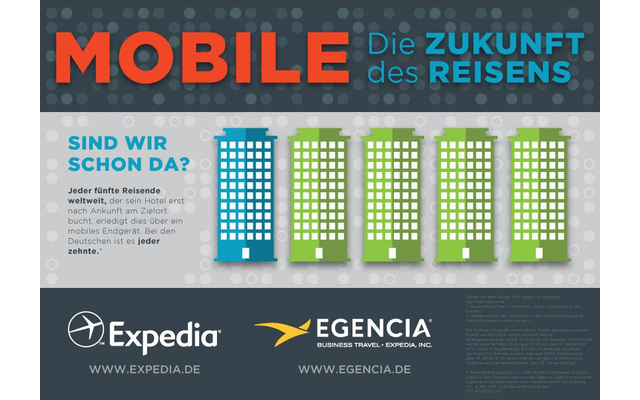 Vor Ort wird die Hotelbuchung per Smartphone oder Tablet immer wichtiger. Nach Ankunft am Zielort erledigt jeder zehnte Reisende aus Deutschland seine Hotelbuchung über sein mobiles Endgerät. Weltweit tut dies sogar jeder Fünfte.