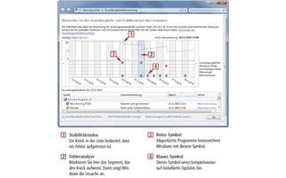 Die Zuverlässigkeitsprüfung ([Windows R] und perfmon /rel ) sammelt Daten über Windows und Programme. Sie werden grafisch aufbereitet. Anhand des Stabilitätsindex sehen Sie, wann Fehler aufgetreten sind (Bild 2).