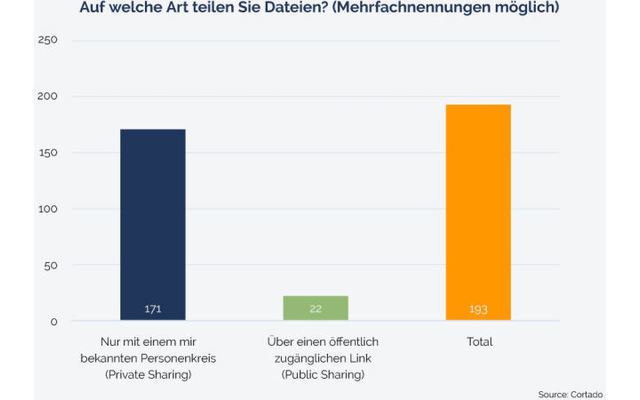 Private oder Public Filesharing? Der überwiegende Teil der Konsumenten und Unternehmensanwender in Deutschland verwendet das Filesharing nur, um Dateien mit bekannten Personen zu teilen. Das öffentliche Teilen von Dateien wird eher selten genutzt.