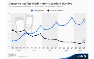 943.000 Standard-Handys haben die Deutschen zwischen Juli und September gekauft. 