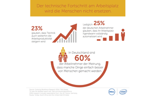 Menschen besser als Maschinen: Technische Fortschritte werden den Menschen am Arbeitsplatz nicht ersetzen. So denken nur 34%, dass ihre Arbeit noch zu ihren Lebzeiten in vollem Umfang automatisiert werden wird. In Deutschland sind es nur 25%.