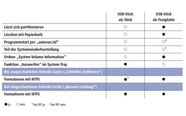 Übersicht: USB-Stick als Stick oder als Festplatte. Je nachdem, ob Windows einen USB-Stick als Stick oder als Festplatte erkennt, stehen unterschiedliche Funktionen zur Verfügung. So lässt sich zum Beispiel ein Stick nur dann partitionieren, wenn Windows ihn für eine Festplatte hält (Bild 3).