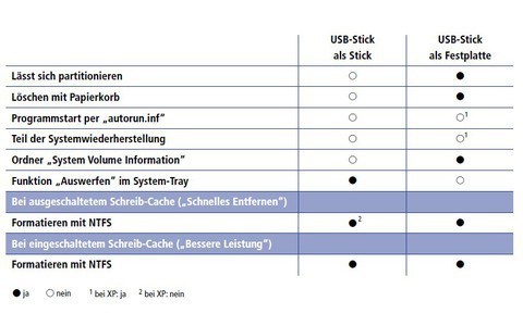 Übersicht: USB-Stick als Stick oder als Festplatte. Je nachdem, ob Windows einen USB-Stick als Stick oder als Festplatte erkennt, stehen unterschiedliche Funktionen zur Verfügung. So lässt sich zum Beispiel ein Stick nur dann partitionieren, wenn Windows ihn für eine Festplatte hält (Bild 3).