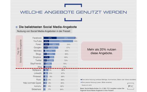 Branchenprimus Facebook erreicht deutschlandweit im Schnitt stattliche 93 Prozent der Social-Media-Nutzer in ihrer Freizeit. Allerdings konsumiert die Mehrheit der Facebook-Nutzer (55 Prozent) inzwischen nur noch, statt eigene Inhalte zu teilen.