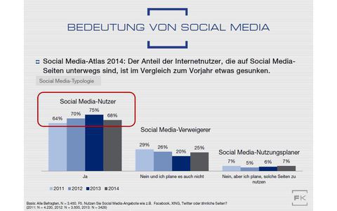 Social Media Atlas 2014/2015: Der Studie zu folge nutzen nur noch 68 Prozent der deutschen Onliner soziale Netzwerke wie Facebook, Twitter oder Xing. 2013 waren es noch 75 Prozent. Gleichzeitig stieg die Zahl der Social-Media-Verweigerer auf 25 Prozent.