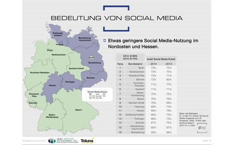 Brandenburg hat die meisten Social-Media-Verweigerer. Hier verwenden nur 59 Prozent der Internet-Nutzer Social Media Dienste. Fünf Prozentpunkte über dem Bundesdurchschnitt liegen hingegen die Onliner in Berlin, Niedersachsen und Rheinland-Pfalz.
