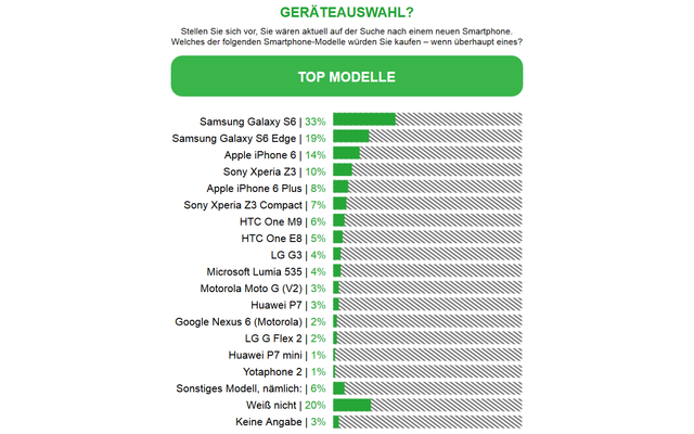 Bei einer möglichen Kaufentscheidung würden sich 33 Prozent der Befragten ein Samsung Galaxy S6 zulegen, 19 Prozent votieren für das Samsung Galaxy S6 Edge.