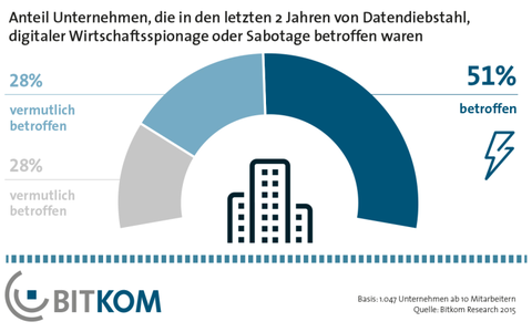 Digitale Wirtschaftsspionage, Sabotage und Datendiebstahl betreffen in Deutschland 51 Prozent aller Unternehmen.