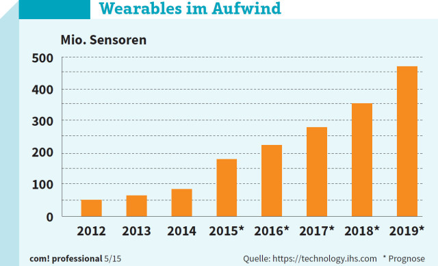 Wearables im Aufwind: IHS Consulting prognostiziert, dass die Zahl an Sensoren für Wearables in den kommenden Jahren stark ansteigt.
