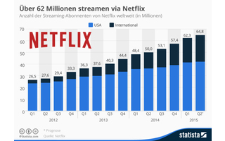 Anzahl der Streaming-Abonnenten von Netflix weltweit