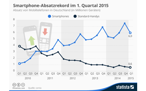 Absatz von Mobiltelefonen in Deutschland