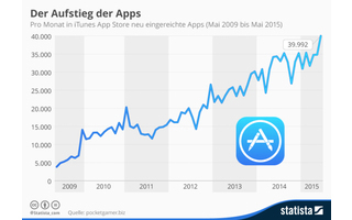 Pro Monat in Apples App-Store neu eingereichte Apps