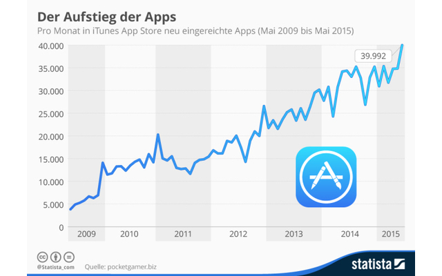 Pro Monat in Apples App-Store neu eingereichte Apps