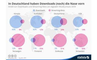 Downloads versus Streamin