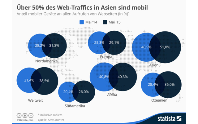 Anteil mobiler Geräte am Internet-Traffic
