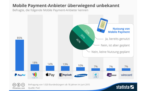 Bekanntheit von Mobile-Payment-Anbietern