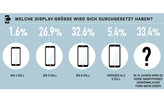Welcher Formfaktor setzt sich durch? Bei der Frage nach der Bildschirmgröße vermutet die Mehrheit der Befragten (32,6%), dass sich Smartphones beziehungsweise Phablets mit 6-Zoll großen Displays durchsetzen werden.