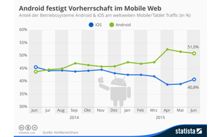 Anteile von Android und iOS am mobilen Traffic