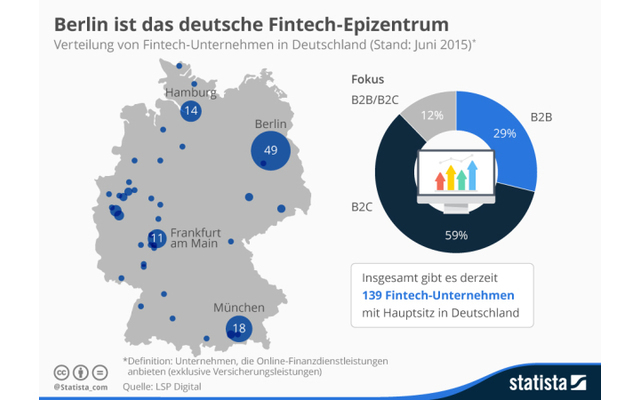Fintech-Unternehmen in Deutschland