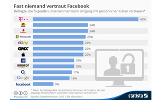 Vertrauen der Deutschen in Facebook und andere Internet-Unternehmen