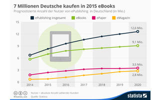 Prognose zu E-Book-Käufern in Deutschland