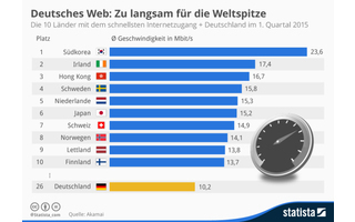 Internet-Geschwindigkeit im internationalen Vergleich